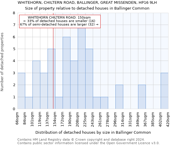 WHITEHORN, CHILTERN ROAD, BALLINGER, GREAT MISSENDEN, HP16 9LH: Size of property relative to detached houses in Ballinger Common