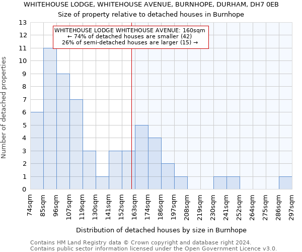 WHITEHOUSE LODGE, WHITEHOUSE AVENUE, BURNHOPE, DURHAM, DH7 0EB: Size of property relative to detached houses in Burnhope