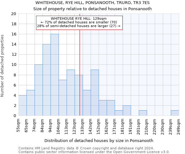 WHITEHOUSE, RYE HILL, PONSANOOTH, TRURO, TR3 7ES: Size of property relative to detached houses in Ponsanooth