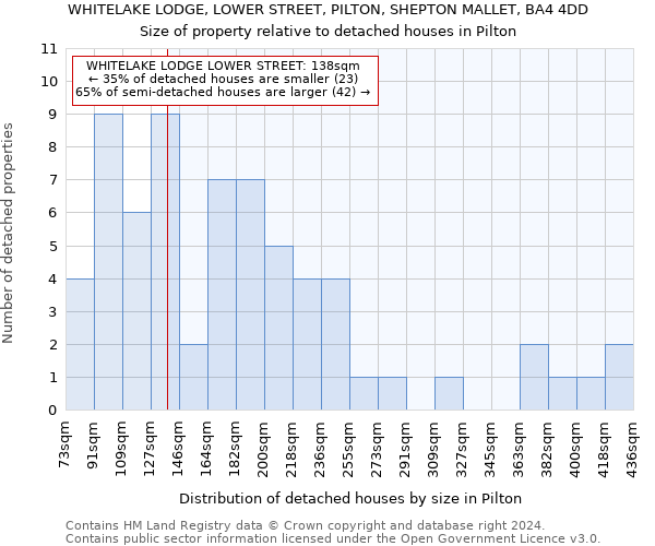 WHITELAKE LODGE, LOWER STREET, PILTON, SHEPTON MALLET, BA4 4DD: Size of property relative to detached houses in Pilton