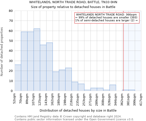 WHITELANDS, NORTH TRADE ROAD, BATTLE, TN33 0HN: Size of property relative to detached houses in Battle