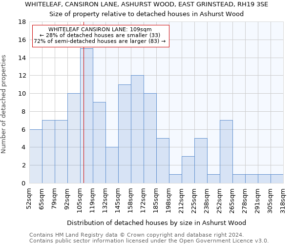 WHITELEAF, CANSIRON LANE, ASHURST WOOD, EAST GRINSTEAD, RH19 3SE: Size of property relative to detached houses in Ashurst Wood