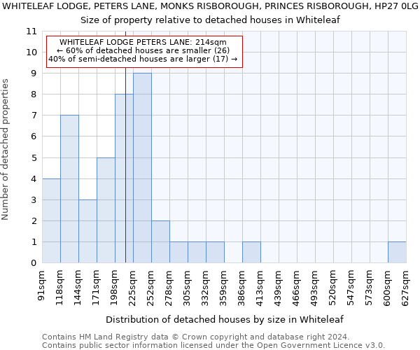 WHITELEAF LODGE, PETERS LANE, MONKS RISBOROUGH, PRINCES RISBOROUGH, HP27 0LG: Size of property relative to detached houses in Whiteleaf