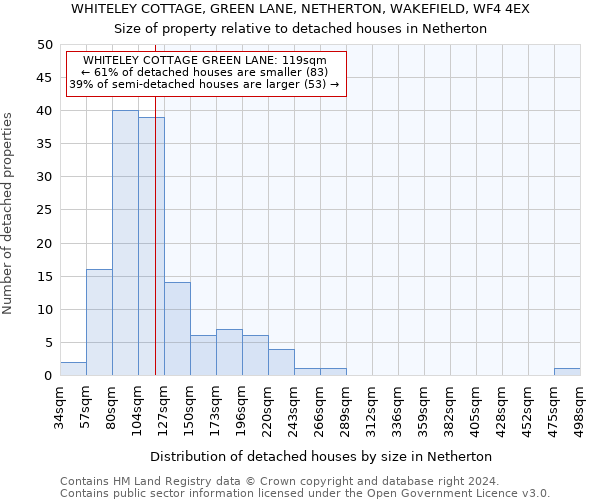 WHITELEY COTTAGE, GREEN LANE, NETHERTON, WAKEFIELD, WF4 4EX: Size of property relative to detached houses in Netherton