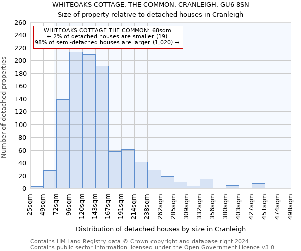 WHITEOAKS COTTAGE, THE COMMON, CRANLEIGH, GU6 8SN: Size of property relative to detached houses in Cranleigh