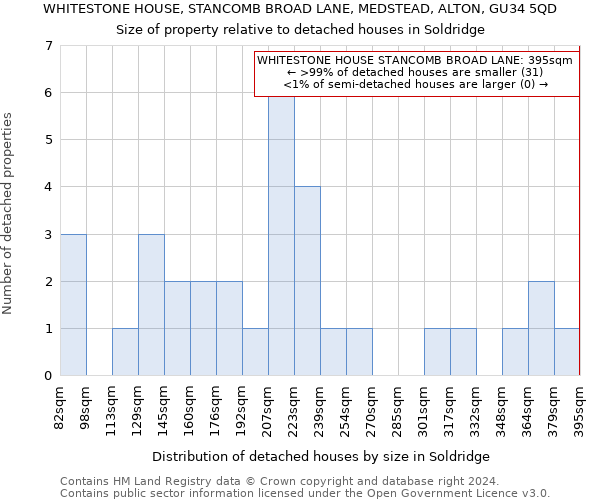WHITESTONE HOUSE, STANCOMB BROAD LANE, MEDSTEAD, ALTON, GU34 5QD: Size of property relative to detached houses in Soldridge