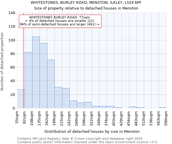 WHITESTONES, BURLEY ROAD, MENSTON, ILKLEY, LS29 6PF: Size of property relative to detached houses in Menston
