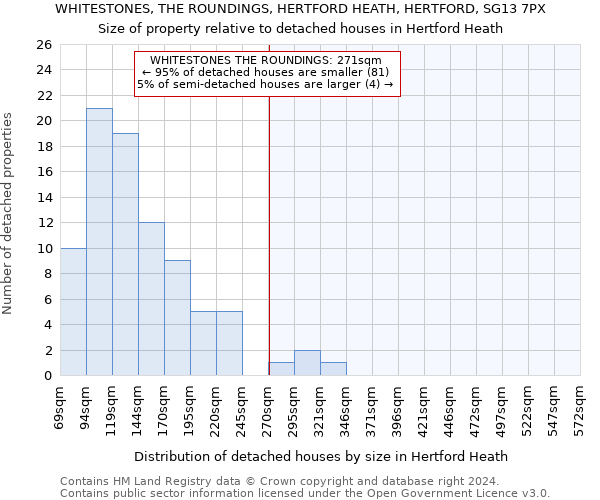 WHITESTONES, THE ROUNDINGS, HERTFORD HEATH, HERTFORD, SG13 7PX: Size of property relative to detached houses in Hertford Heath