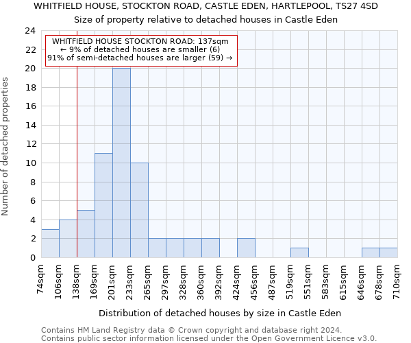 WHITFIELD HOUSE, STOCKTON ROAD, CASTLE EDEN, HARTLEPOOL, TS27 4SD: Size of property relative to detached houses in Castle Eden