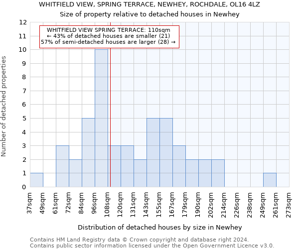 WHITFIELD VIEW, SPRING TERRACE, NEWHEY, ROCHDALE, OL16 4LZ: Size of property relative to detached houses in Newhey
