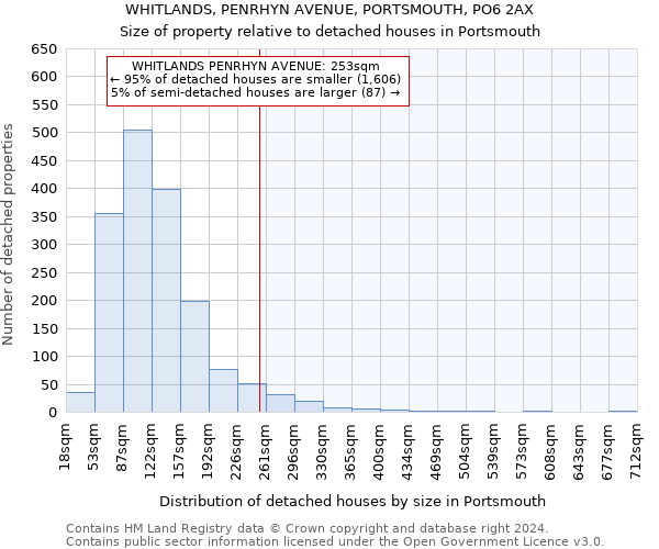 WHITLANDS, PENRHYN AVENUE, PORTSMOUTH, PO6 2AX: Size of property relative to detached houses in Portsmouth