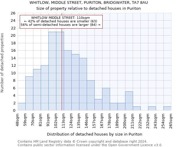 WHITLOW, MIDDLE STREET, PURITON, BRIDGWATER, TA7 8AU: Size of property relative to detached houses in Puriton