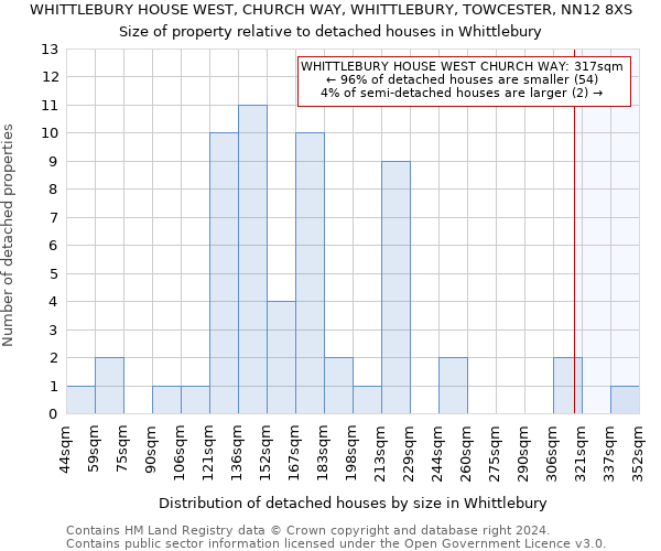 WHITTLEBURY HOUSE WEST, CHURCH WAY, WHITTLEBURY, TOWCESTER, NN12 8XS: Size of property relative to detached houses in Whittlebury