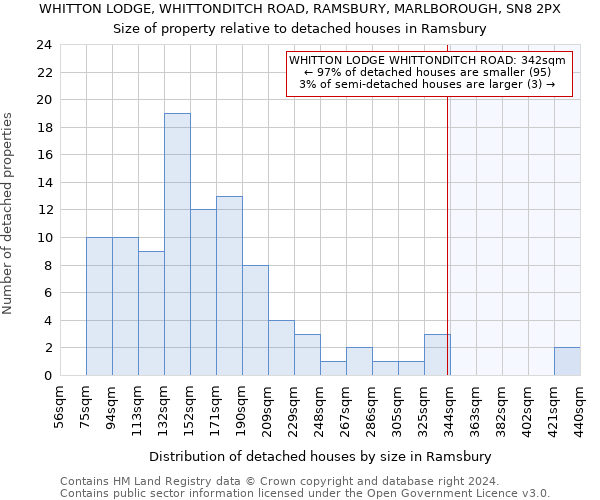 WHITTON LODGE, WHITTONDITCH ROAD, RAMSBURY, MARLBOROUGH, SN8 2PX: Size of property relative to detached houses in Ramsbury