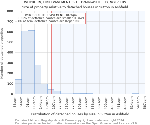 WHYBURN, HIGH PAVEMENT, SUTTON-IN-ASHFIELD, NG17 1BS: Size of property relative to detached houses in Sutton in Ashfield