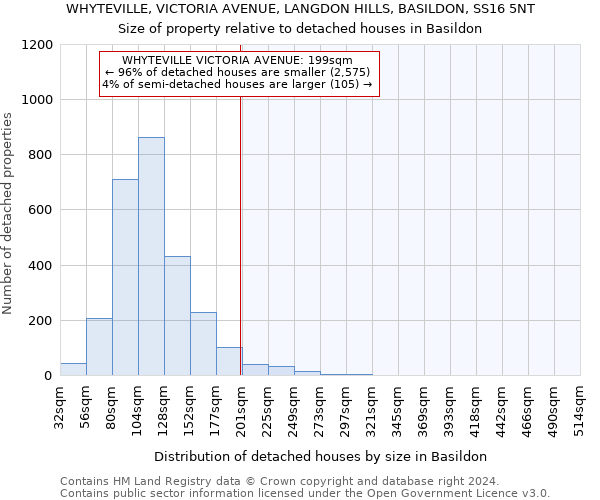 WHYTEVILLE, VICTORIA AVENUE, LANGDON HILLS, BASILDON, SS16 5NT: Size of property relative to detached houses in Basildon