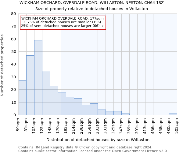 WICKHAM ORCHARD, OVERDALE ROAD, WILLASTON, NESTON, CH64 1SZ: Size of property relative to detached houses in Willaston