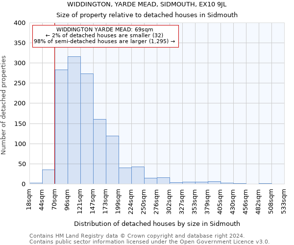 WIDDINGTON, YARDE MEAD, SIDMOUTH, EX10 9JL: Size of property relative to detached houses in Sidmouth