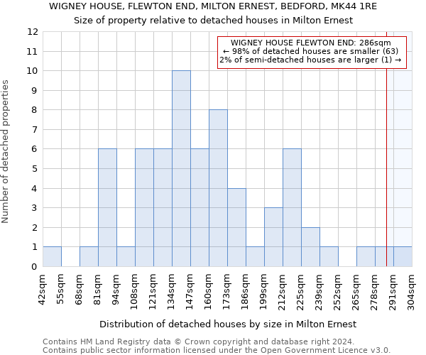 WIGNEY HOUSE, FLEWTON END, MILTON ERNEST, BEDFORD, MK44 1RE: Size of property relative to detached houses in Milton Ernest