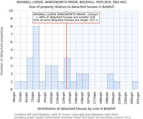 WIGWELL LODGE, WIRKSWORTH MOOR, BOLEHILL, MATLOCK, DE4 4GS: Size of property relative to detached houses in Bolehill