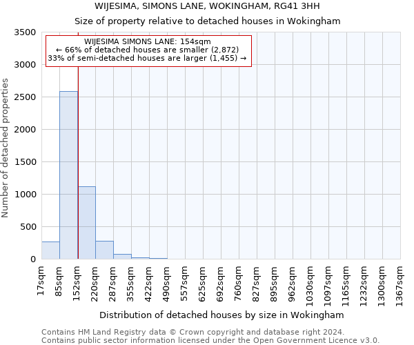 WIJESIMA, SIMONS LANE, WOKINGHAM, RG41 3HH: Size of property relative to detached houses in Wokingham