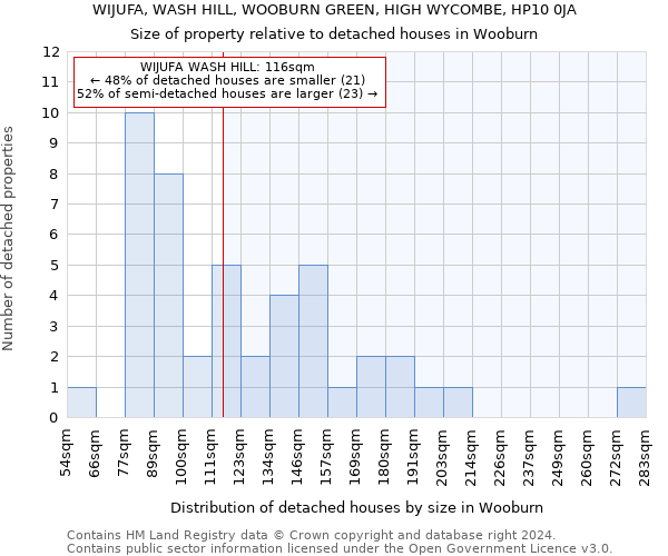 WIJUFA, WASH HILL, WOOBURN GREEN, HIGH WYCOMBE, HP10 0JA: Size of property relative to detached houses in Wooburn