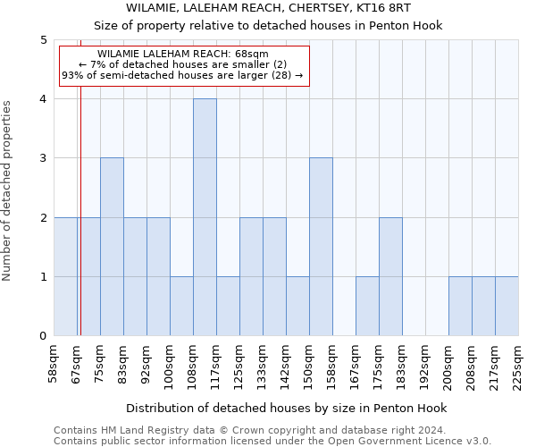 WILAMIE, LALEHAM REACH, CHERTSEY, KT16 8RT: Size of property relative to detached houses in Penton Hook