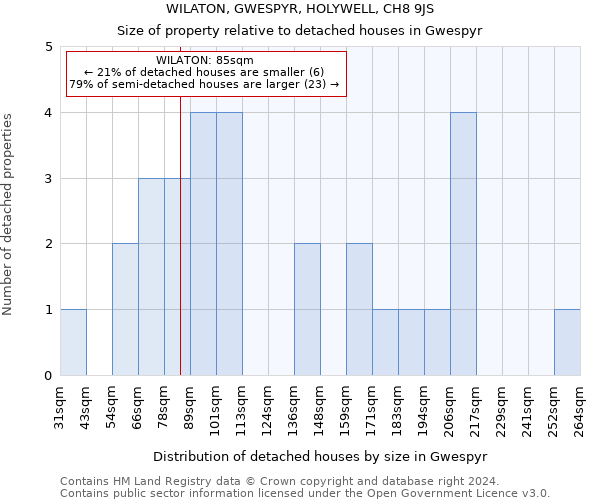 WILATON, GWESPYR, HOLYWELL, CH8 9JS: Size of property relative to detached houses in Gwespyr