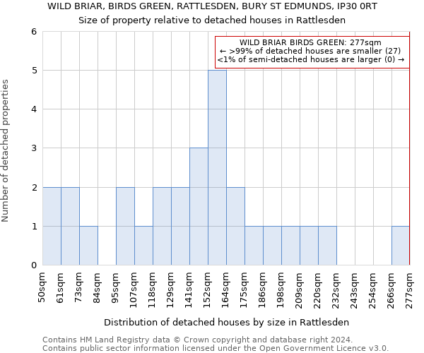 WILD BRIAR, BIRDS GREEN, RATTLESDEN, BURY ST EDMUNDS, IP30 0RT: Size of property relative to detached houses in Rattlesden