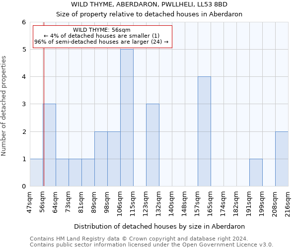 WILD THYME, ABERDARON, PWLLHELI, LL53 8BD: Size of property relative to detached houses in Aberdaron
