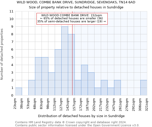 WILD WOOD, COMBE BANK DRIVE, SUNDRIDGE, SEVENOAKS, TN14 6AD: Size of property relative to detached houses in Sundridge