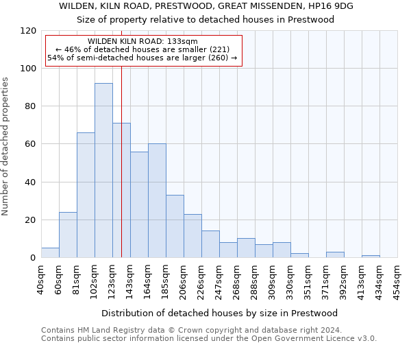 WILDEN, KILN ROAD, PRESTWOOD, GREAT MISSENDEN, HP16 9DG: Size of property relative to detached houses in Prestwood