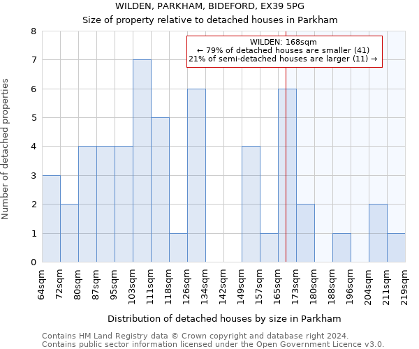 WILDEN, PARKHAM, BIDEFORD, EX39 5PG: Size of property relative to detached houses in Parkham