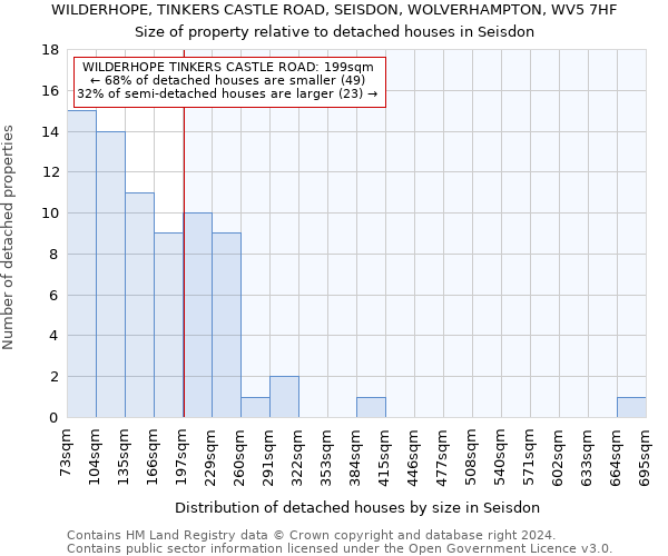 WILDERHOPE, TINKERS CASTLE ROAD, SEISDON, WOLVERHAMPTON, WV5 7HF: Size of property relative to detached houses in Seisdon