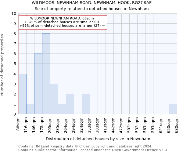 WILDMOOR, NEWNHAM ROAD, NEWNHAM, HOOK, RG27 9AE: Size of property relative to detached houses in Newnham