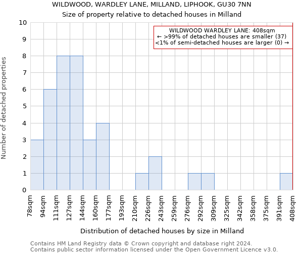 WILDWOOD, WARDLEY LANE, MILLAND, LIPHOOK, GU30 7NN: Size of property relative to detached houses in Milland