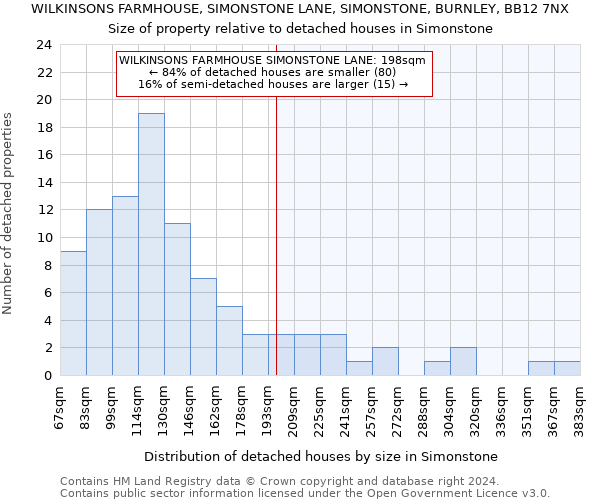 WILKINSONS FARMHOUSE, SIMONSTONE LANE, SIMONSTONE, BURNLEY, BB12 7NX: Size of property relative to detached houses in Simonstone