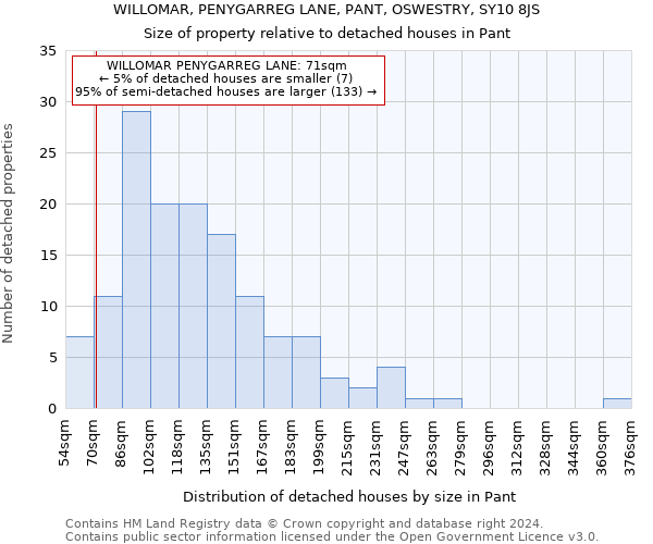 WILLOMAR, PENYGARREG LANE, PANT, OSWESTRY, SY10 8JS: Size of property relative to detached houses in Pant