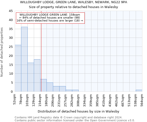 WILLOUGHBY LODGE, GREEN LANE, WALESBY, NEWARK, NG22 9PA: Size of property relative to detached houses in Walesby