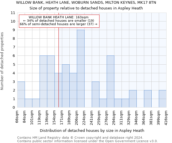 WILLOW BANK, HEATH LANE, WOBURN SANDS, MILTON KEYNES, MK17 8TN: Size of property relative to detached houses in Aspley Heath