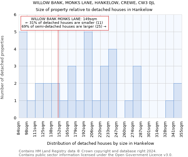 WILLOW BANK, MONKS LANE, HANKELOW, CREWE, CW3 0JL: Size of property relative to detached houses in Hankelow