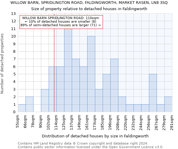 WILLOW BARN, SPRIDLINGTON ROAD, FALDINGWORTH, MARKET RASEN, LN8 3SQ: Size of property relative to detached houses in Faldingworth