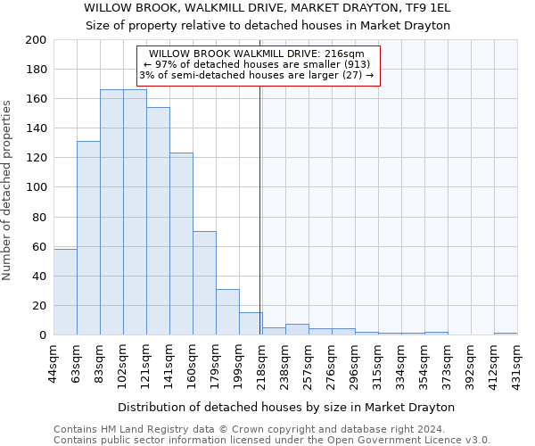 WILLOW BROOK, WALKMILL DRIVE, MARKET DRAYTON, TF9 1EL: Size of property relative to detached houses in Market Drayton