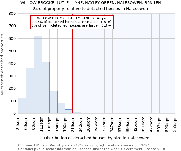 WILLOW BROOKE, LUTLEY LANE, HAYLEY GREEN, HALESOWEN, B63 1EH: Size of property relative to detached houses in Halesowen