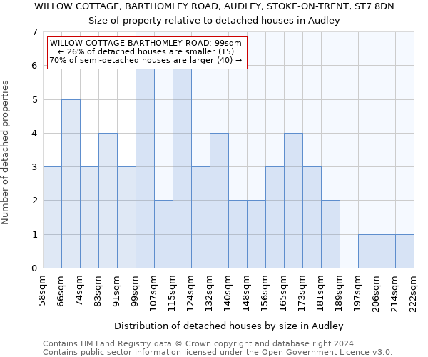WILLOW COTTAGE, BARTHOMLEY ROAD, AUDLEY, STOKE-ON-TRENT, ST7 8DN: Size of property relative to detached houses in Audley