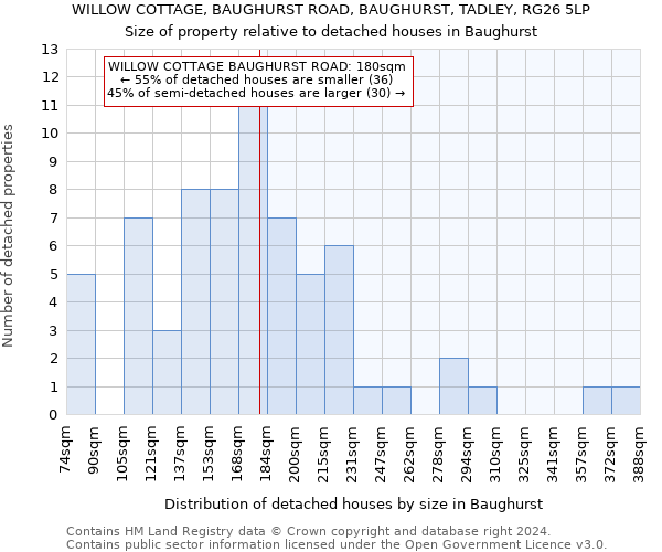 WILLOW COTTAGE, BAUGHURST ROAD, BAUGHURST, TADLEY, RG26 5LP: Size of property relative to detached houses in Baughurst