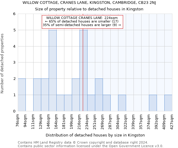 WILLOW COTTAGE, CRANES LANE, KINGSTON, CAMBRIDGE, CB23 2NJ: Size of property relative to detached houses in Kingston