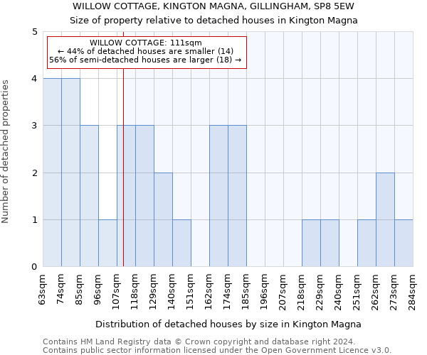 WILLOW COTTAGE, KINGTON MAGNA, GILLINGHAM, SP8 5EW: Size of property relative to detached houses in Kington Magna