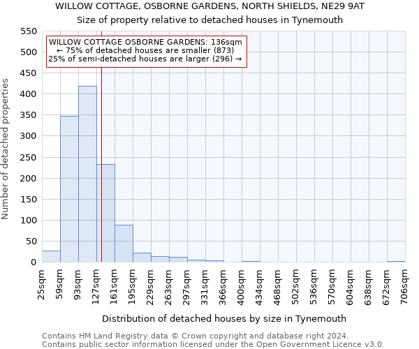 WILLOW COTTAGE, OSBORNE GARDENS, NORTH SHIELDS, NE29 9AT: Size of property relative to detached houses in Tynemouth