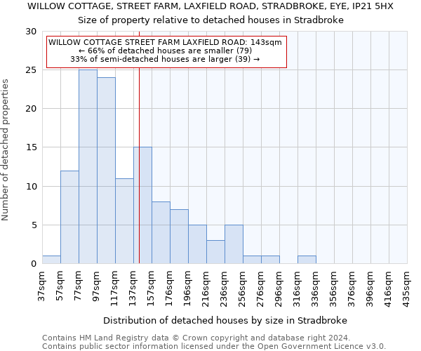 WILLOW COTTAGE, STREET FARM, LAXFIELD ROAD, STRADBROKE, EYE, IP21 5HX: Size of property relative to detached houses in Stradbroke